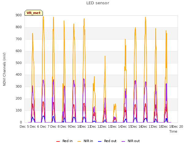 plot of LED sensor