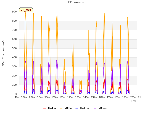 plot of LED sensor