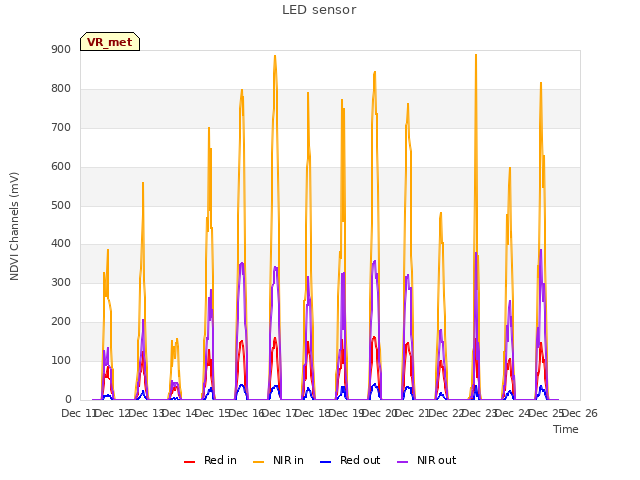 plot of LED sensor