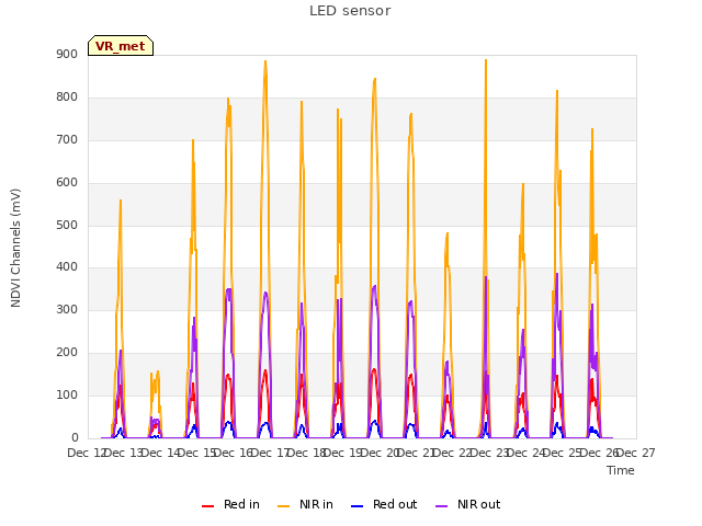 plot of LED sensor