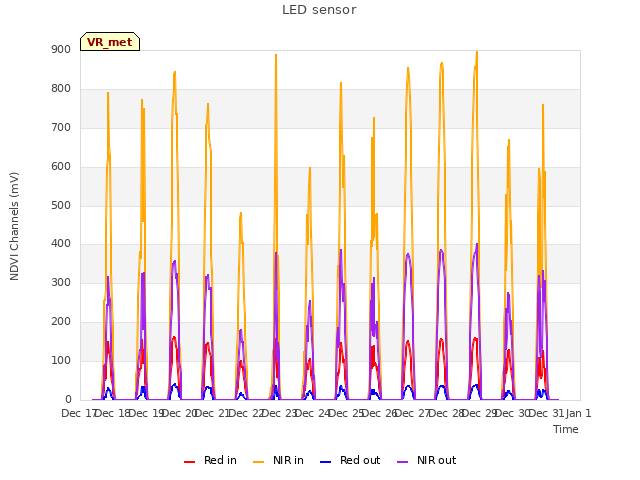 plot of LED sensor