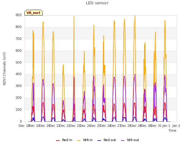 plot of LED sensor