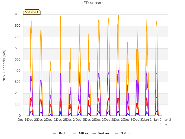 plot of LED sensor