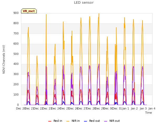 plot of LED sensor