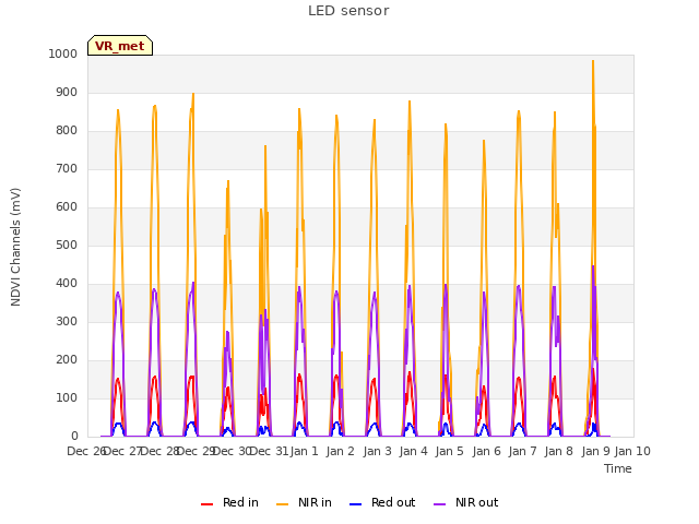 plot of LED sensor