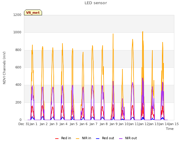 plot of LED sensor