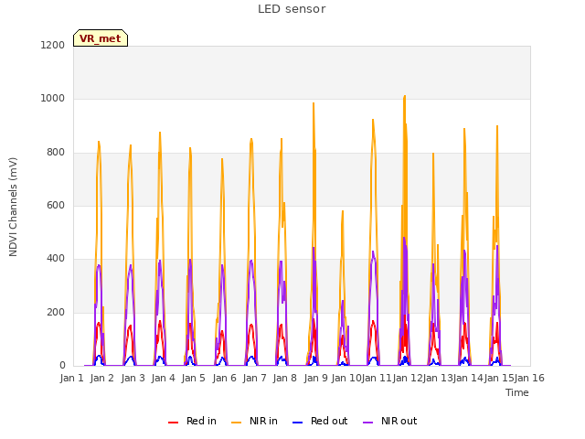 plot of LED sensor