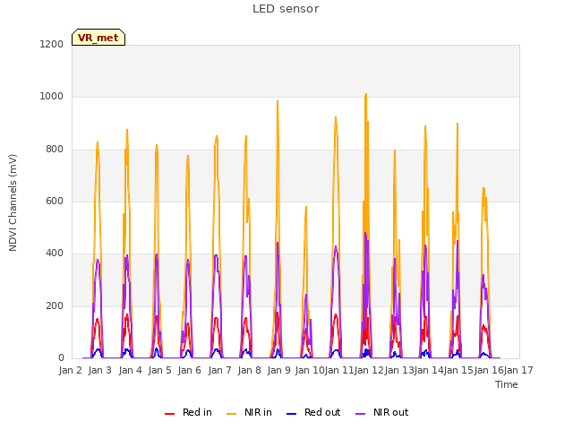 plot of LED sensor