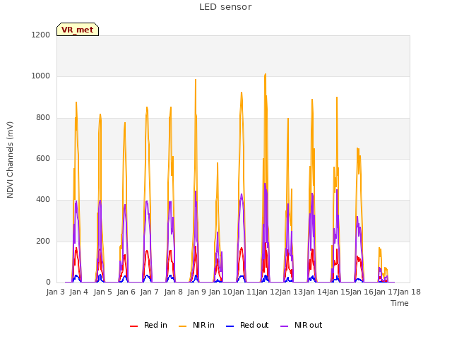 plot of LED sensor