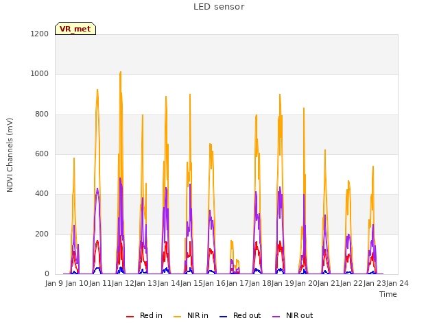 plot of LED sensor