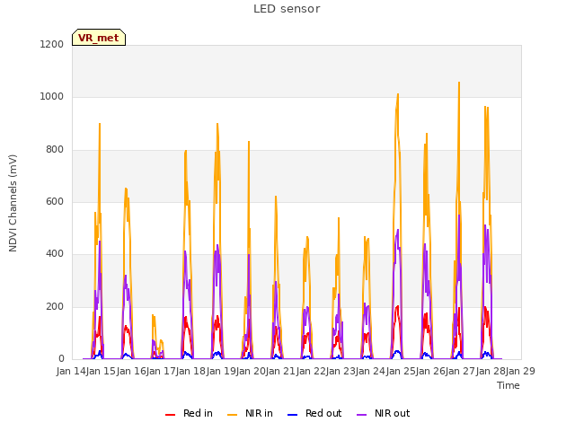 plot of LED sensor