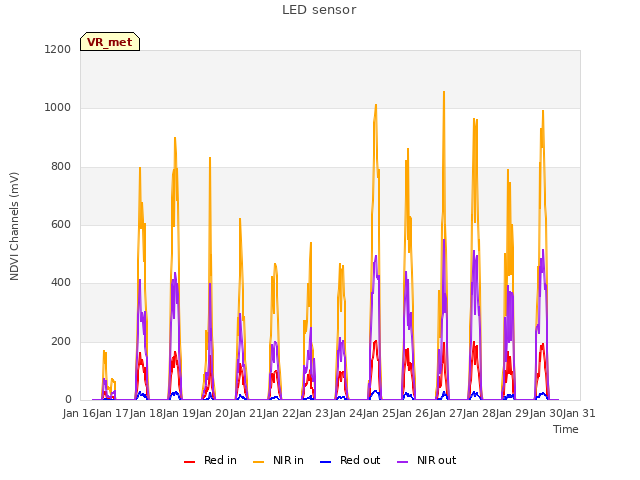 plot of LED sensor