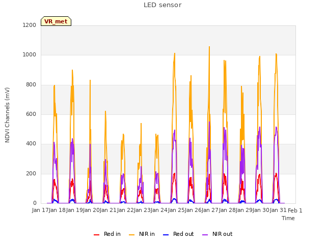 plot of LED sensor