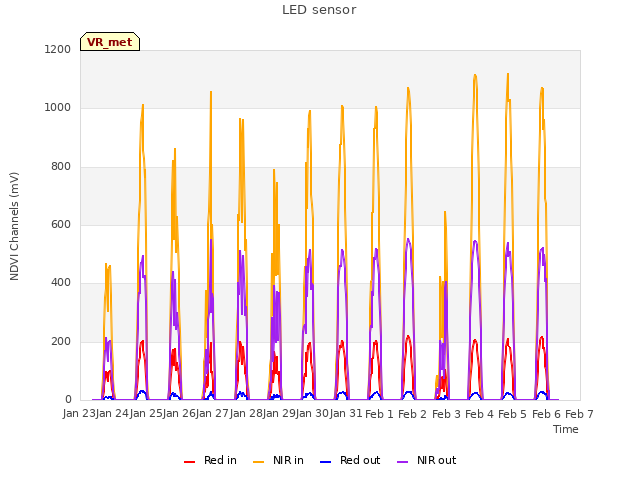 plot of LED sensor