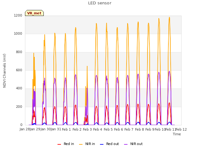 plot of LED sensor