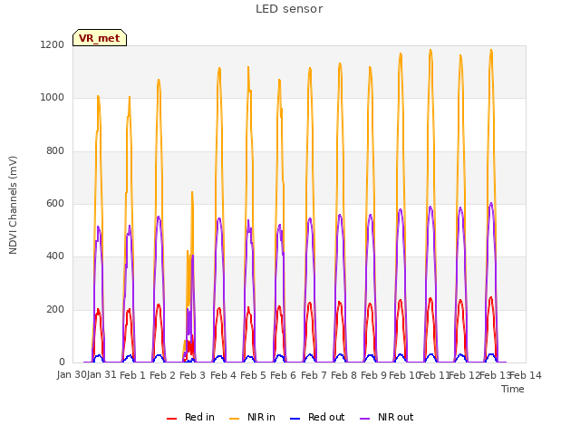 plot of LED sensor