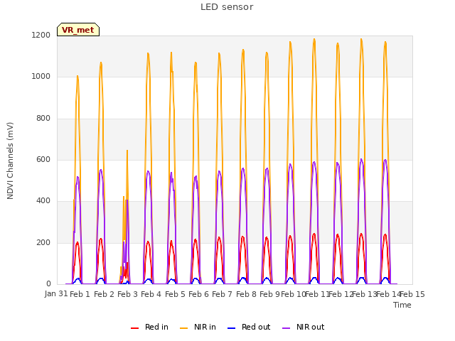 plot of LED sensor