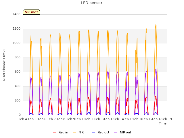 plot of LED sensor