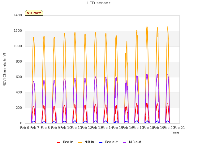 plot of LED sensor