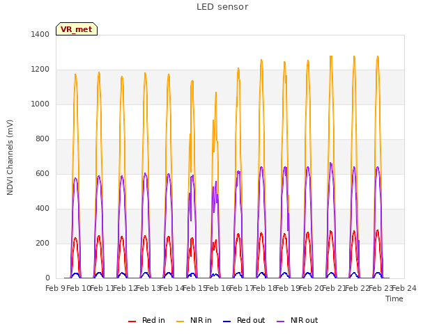 plot of LED sensor