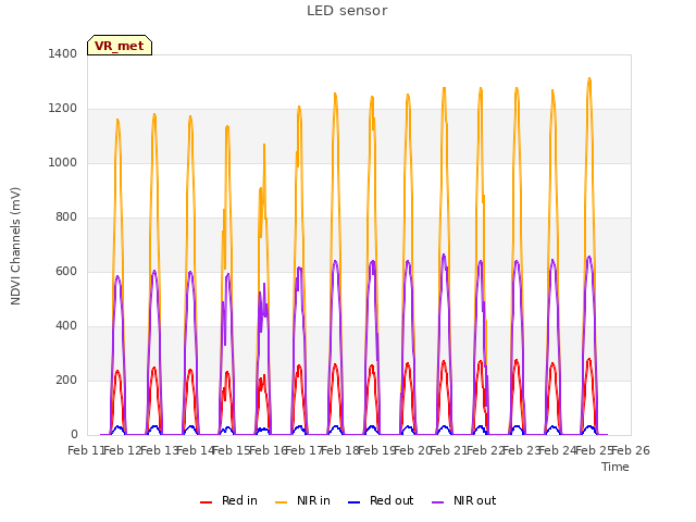 plot of LED sensor