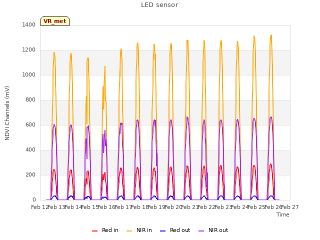 plot of LED sensor
