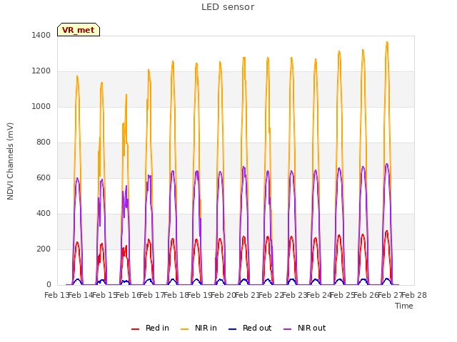 plot of LED sensor