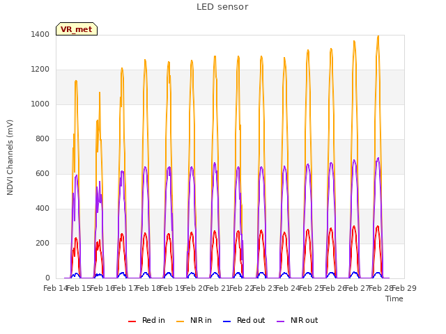 plot of LED sensor