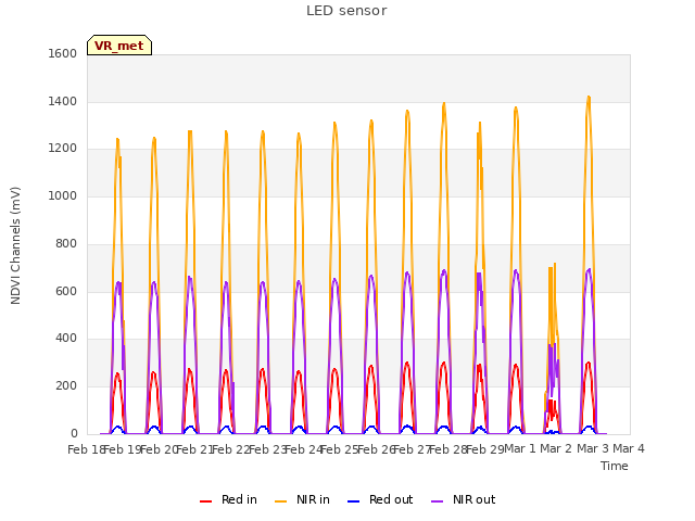 plot of LED sensor