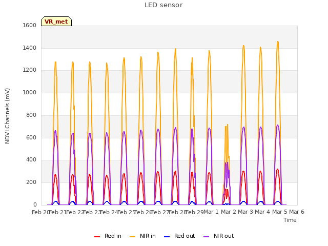 plot of LED sensor