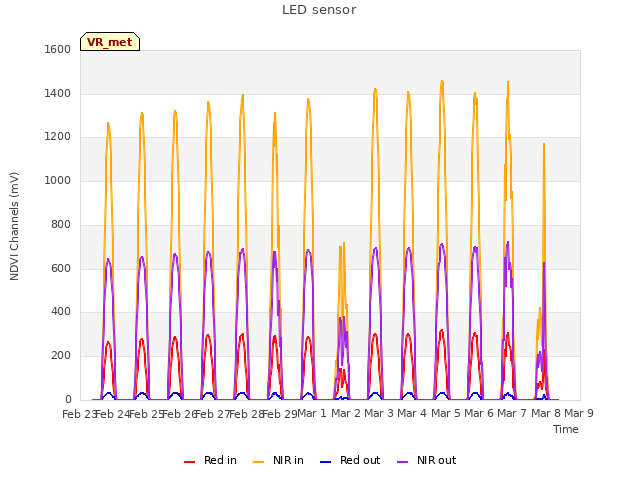plot of LED sensor