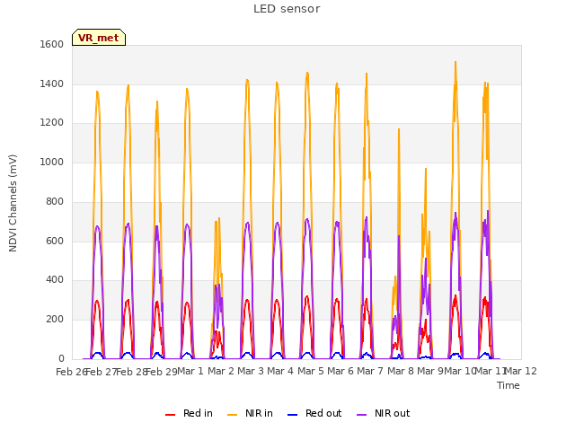 plot of LED sensor