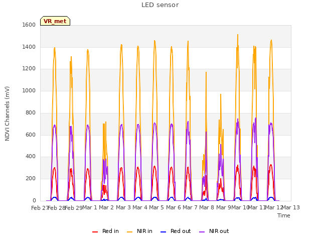 plot of LED sensor