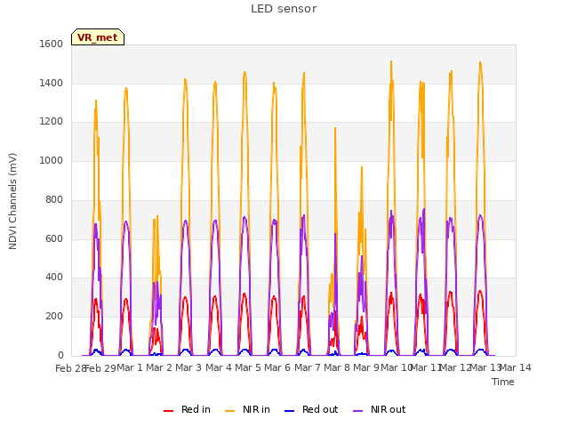 plot of LED sensor