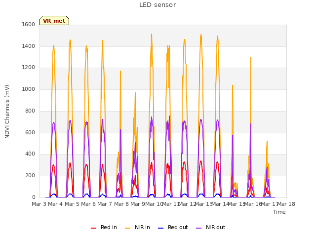 plot of LED sensor