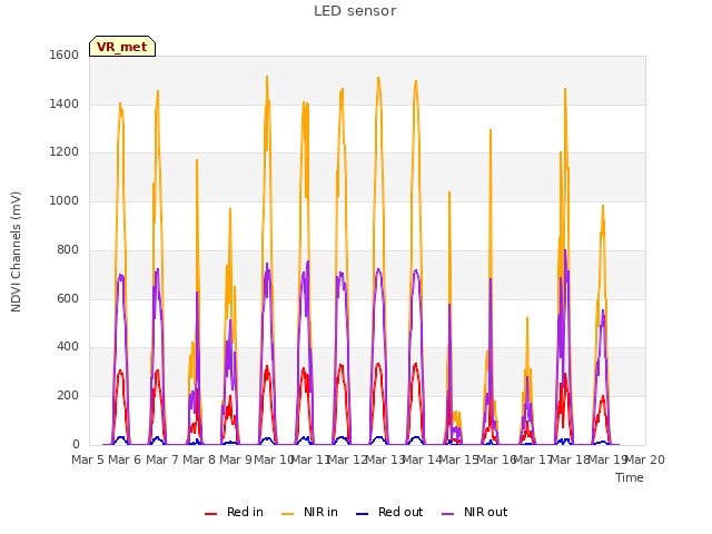 plot of LED sensor