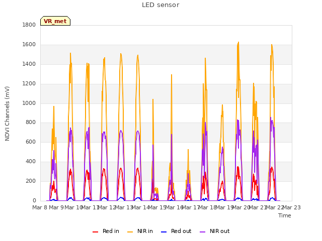 plot of LED sensor