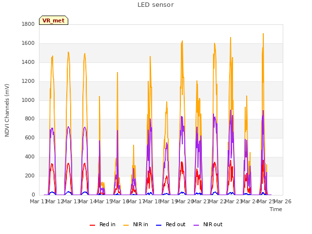 plot of LED sensor