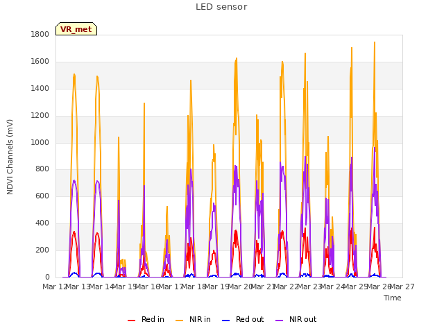 plot of LED sensor