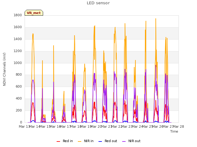 plot of LED sensor