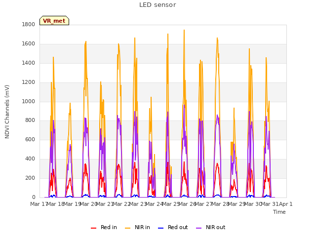 plot of LED sensor