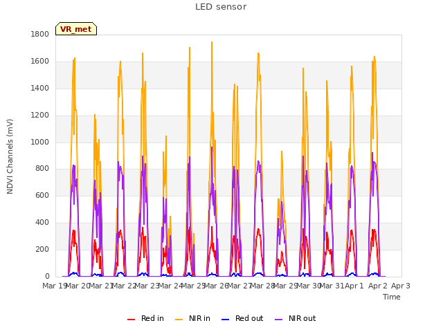 plot of LED sensor