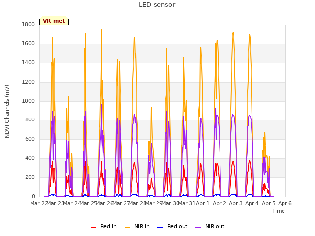 plot of LED sensor