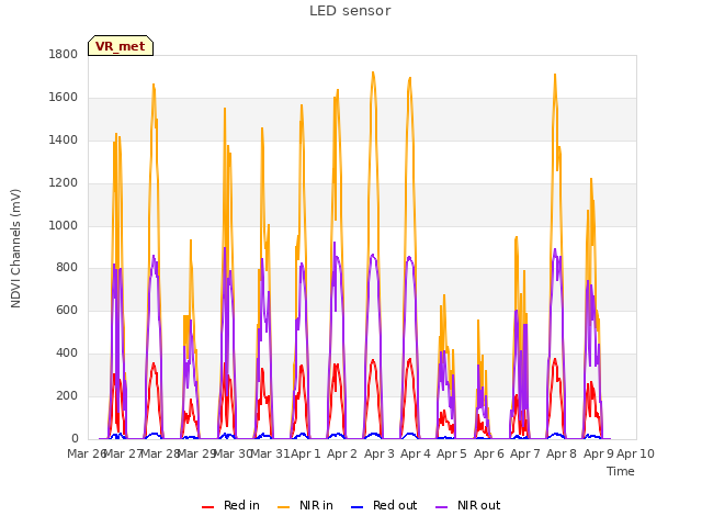 plot of LED sensor