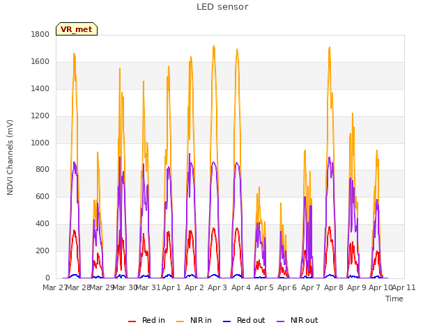 plot of LED sensor