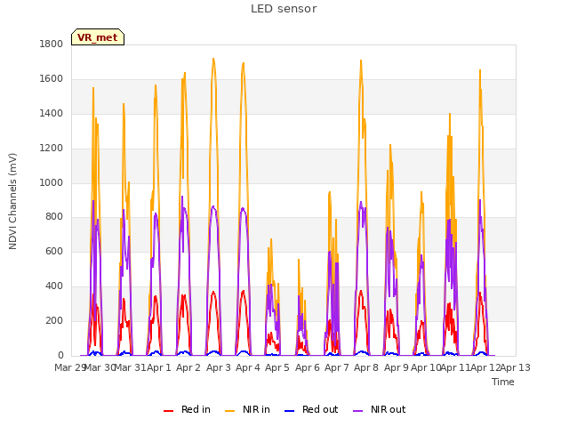 plot of LED sensor