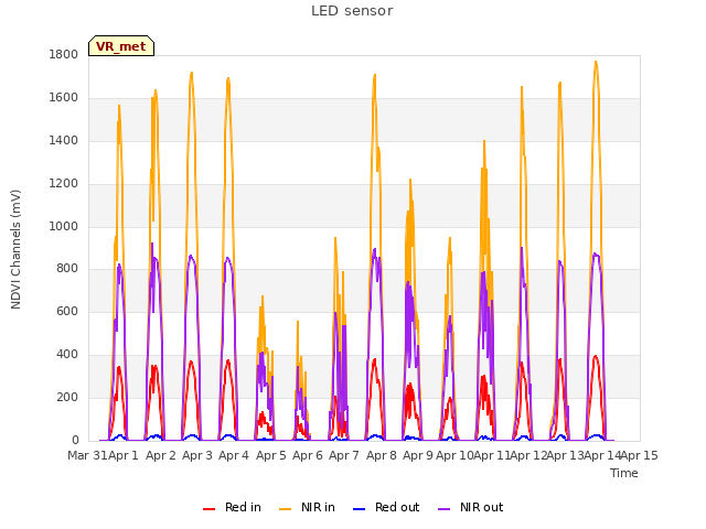 plot of LED sensor