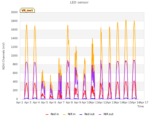 plot of LED sensor