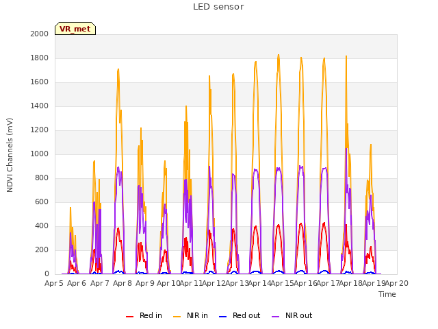 plot of LED sensor