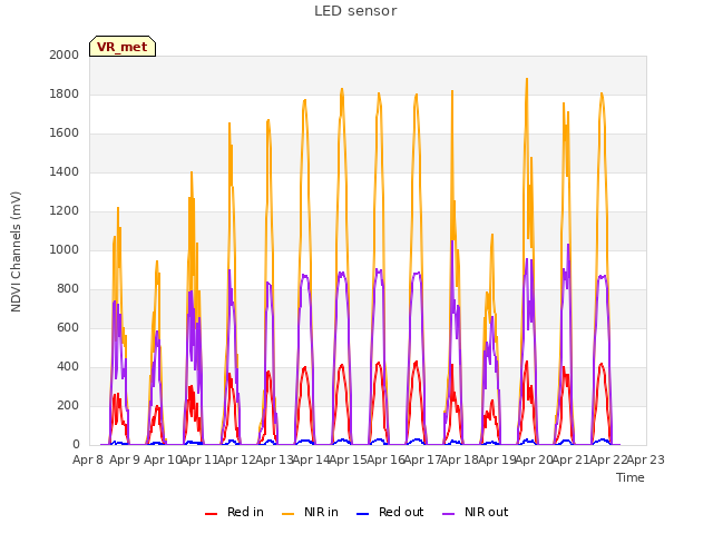 plot of LED sensor